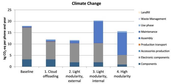 Climate change LCA smartphone